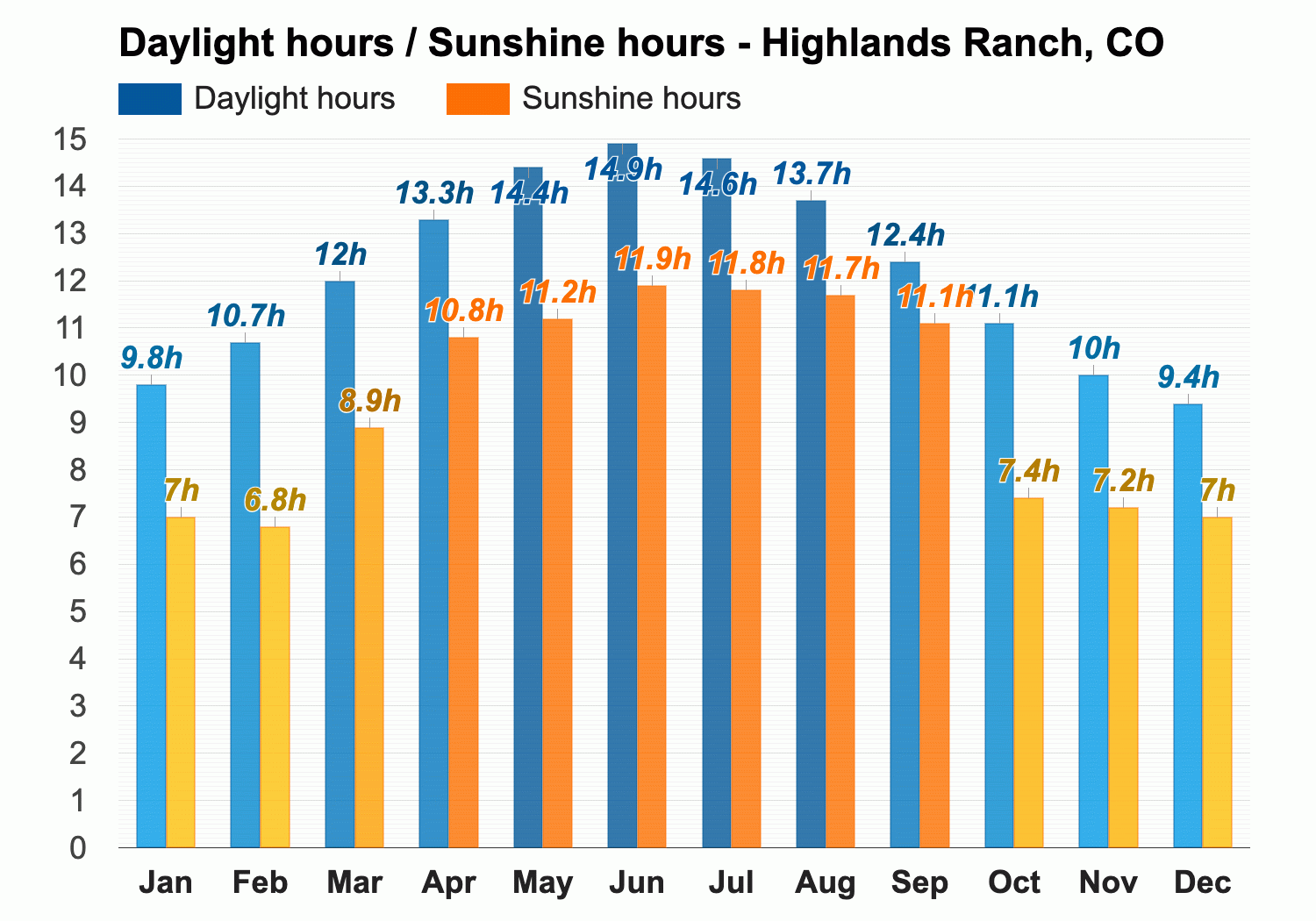 Yearly Monthly weather Highlands Ranch CO