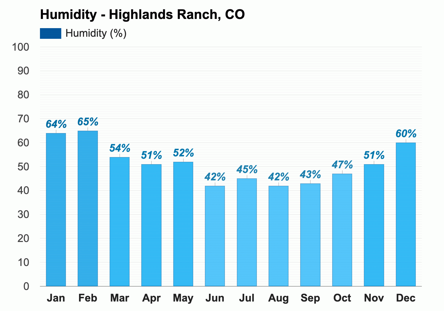 Yearly Monthly weather Highlands Ranch CO