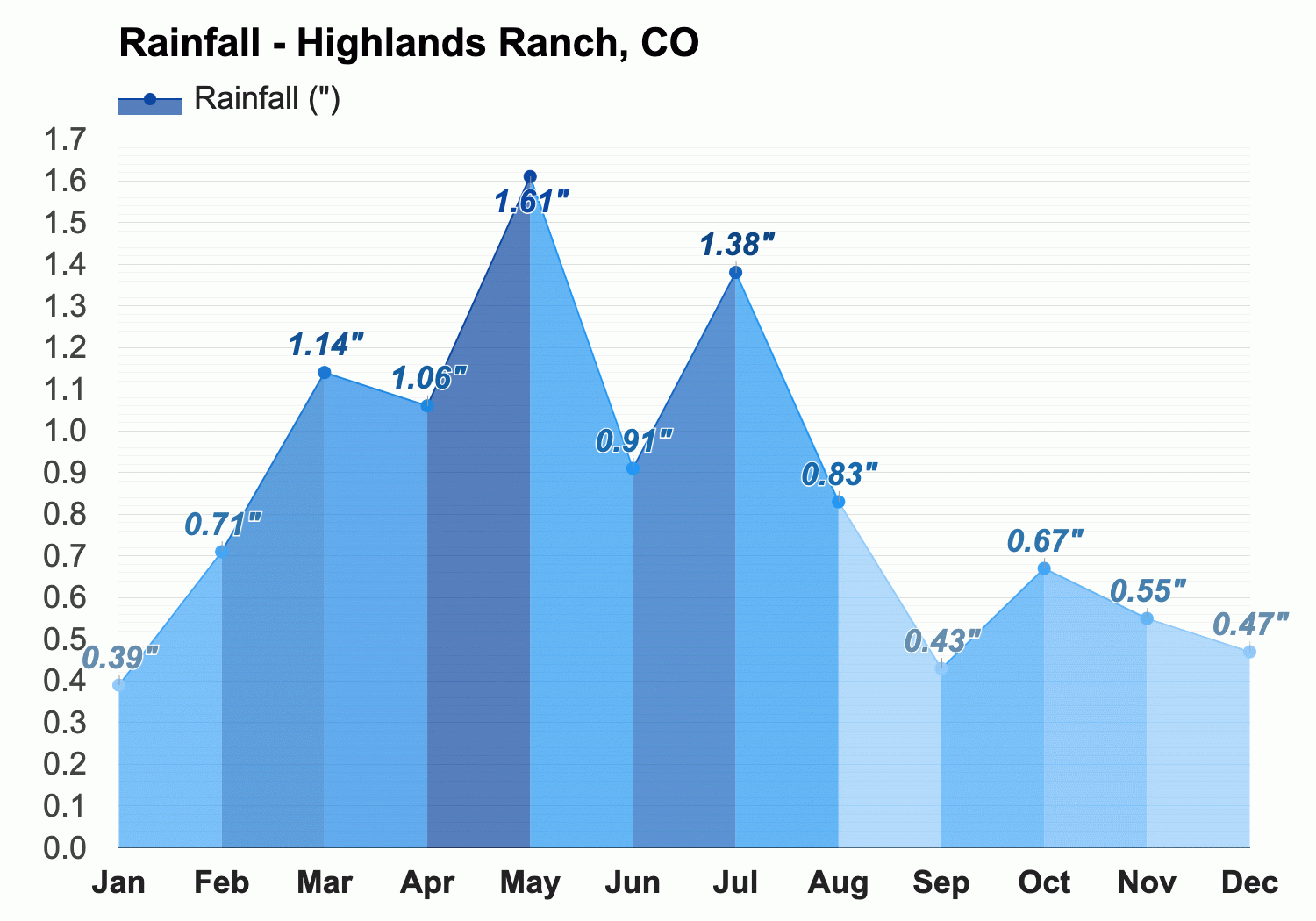 Yearly Monthly weather Highlands Ranch CO