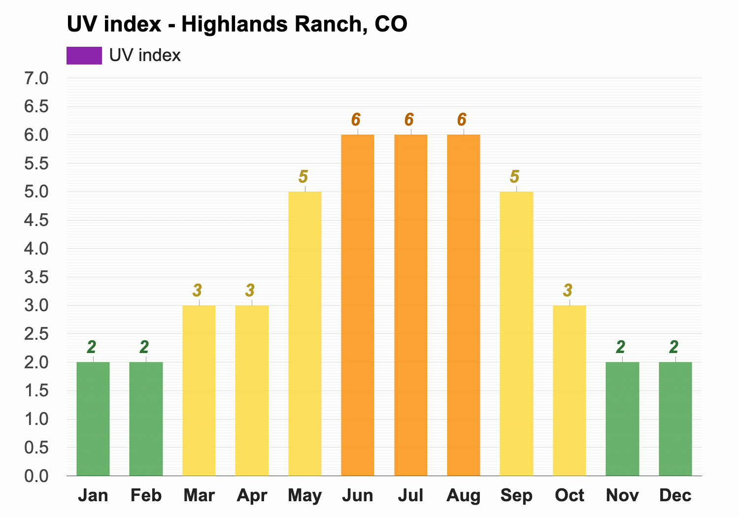 Yearly Monthly weather Highlands Ranch CO