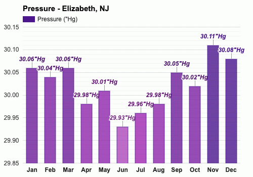 weather in elizabeth new jersey 10 days