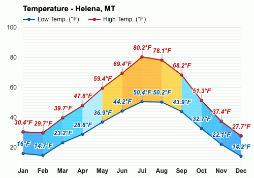 Yearly Monthly weather Helena MT