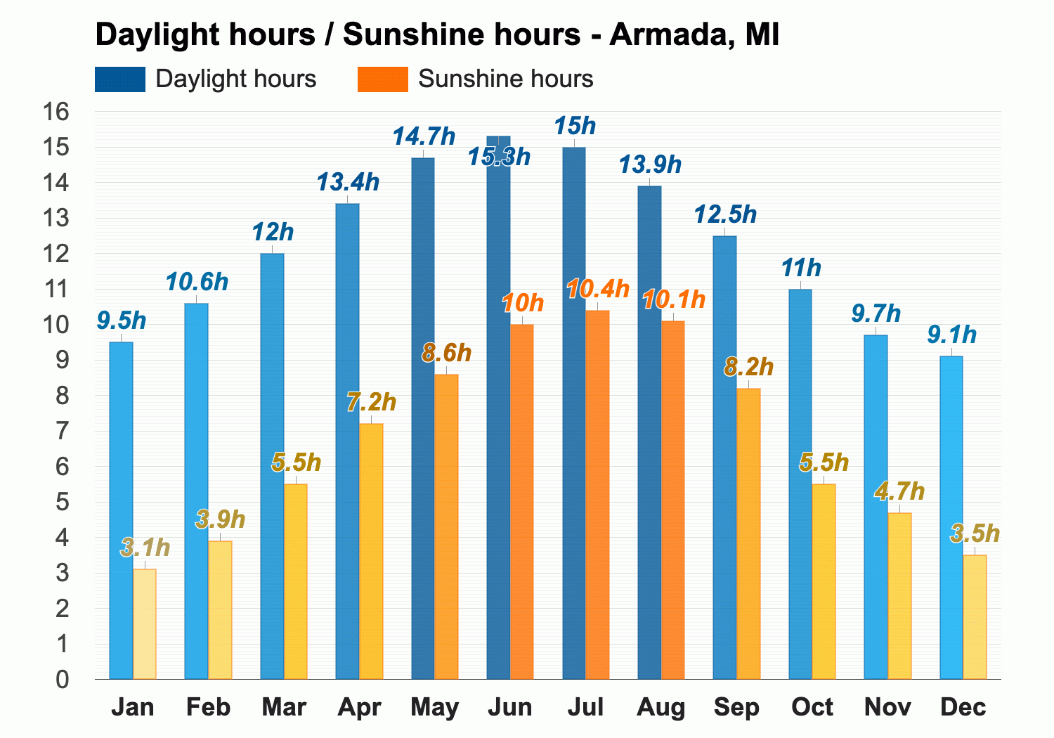 Yearly Monthly weather Armada MI