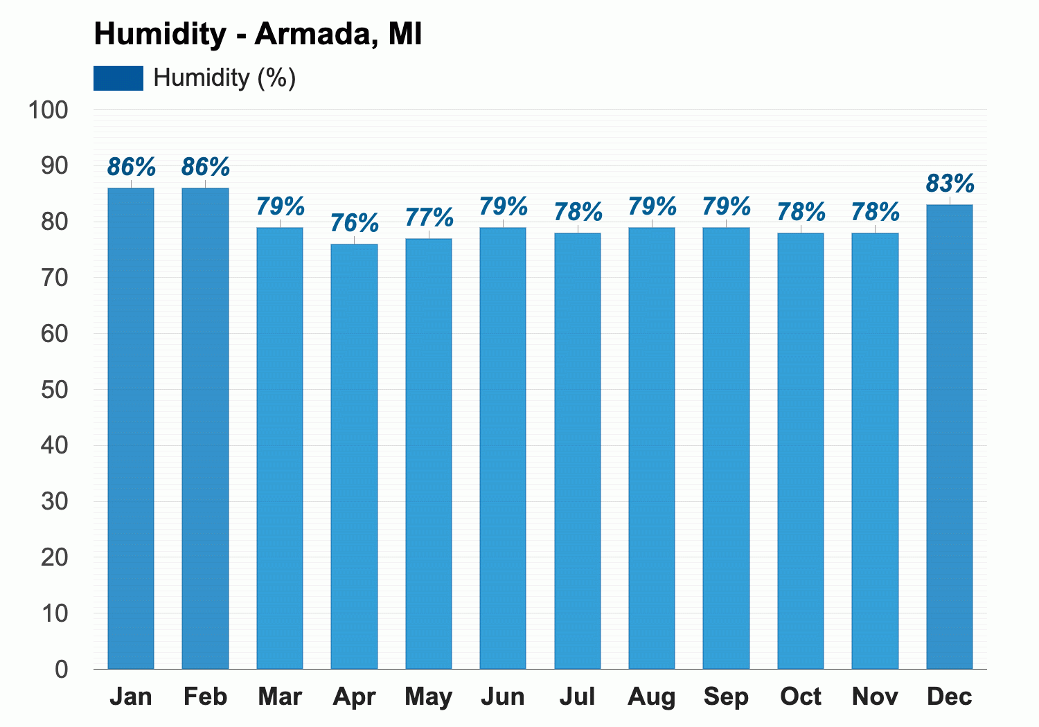 Yearly Monthly weather Armada MI