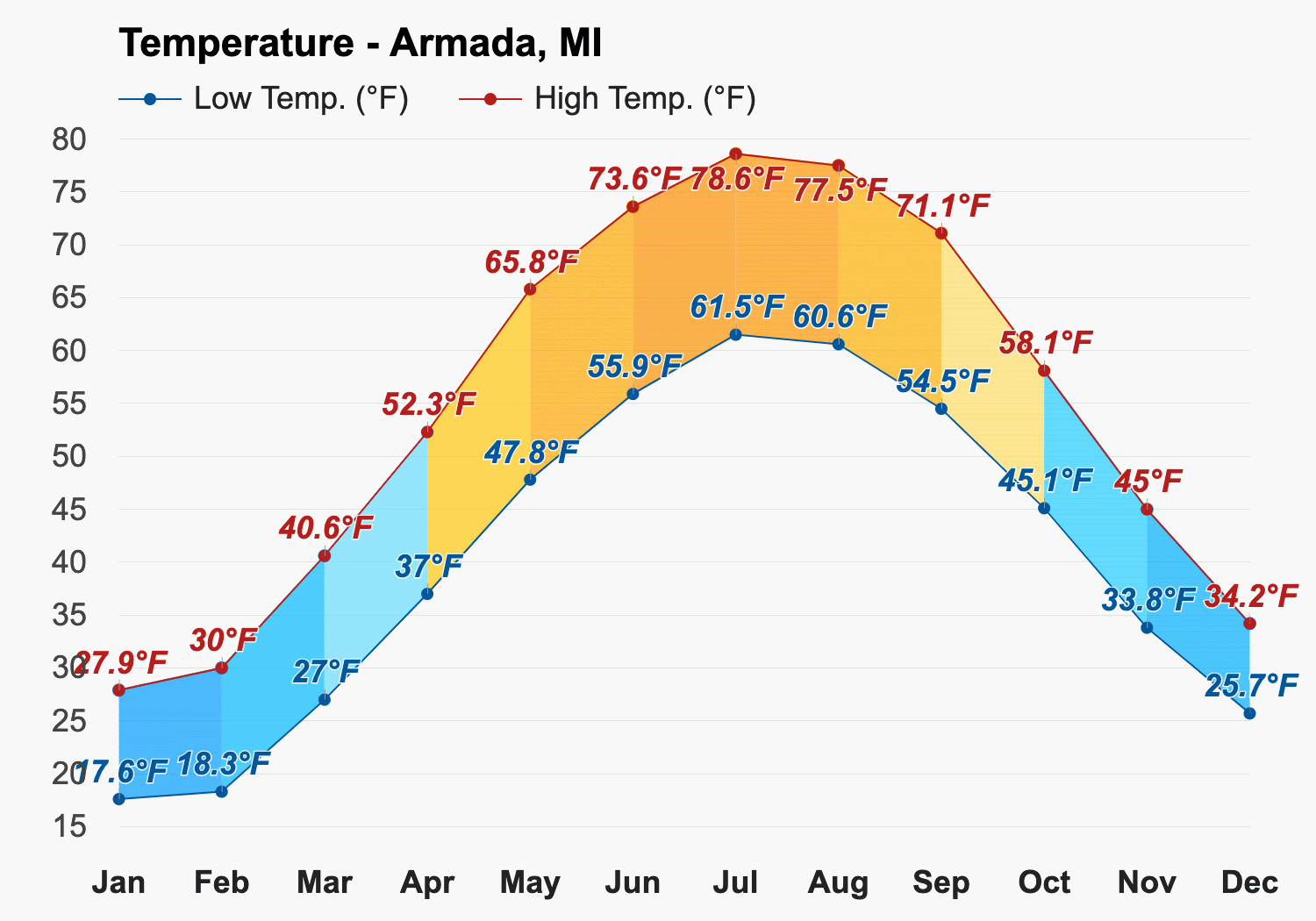 Yearly Monthly weather Armada MI