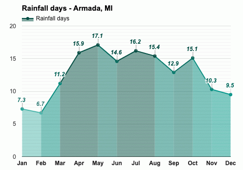 Yearly Monthly weather Armada MI