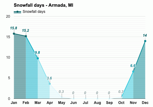 Yearly Monthly weather Armada MI