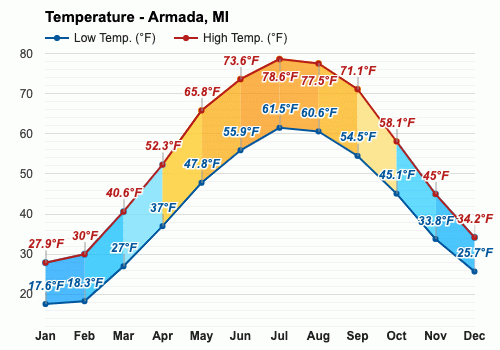 Yearly Monthly weather Armada MI