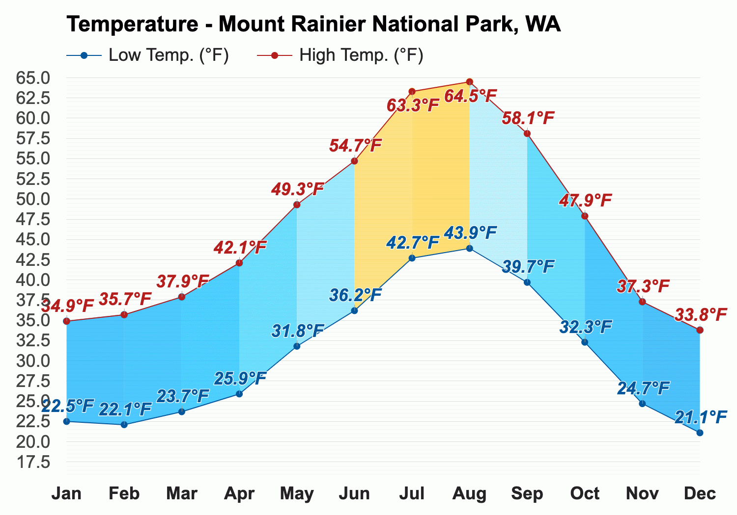 Yearly & Monthly weather - Mount Rainier National Park, WA