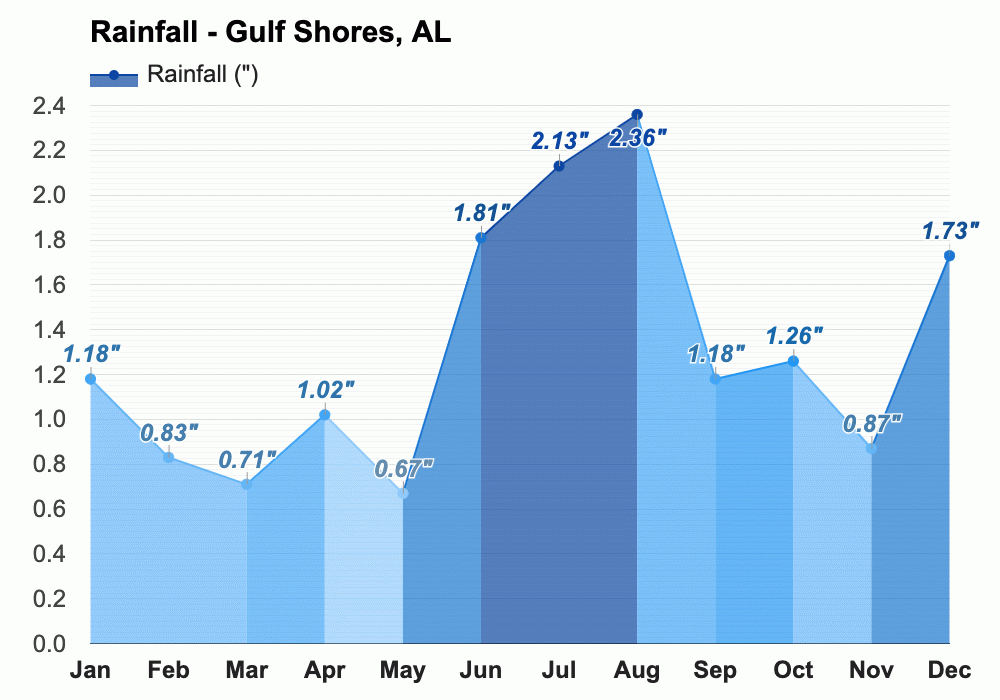 Yearly & Monthly weather - Gulf Shores, AL