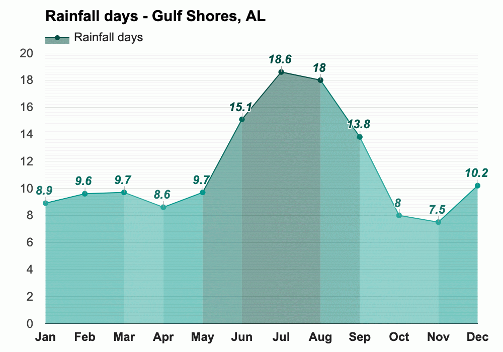 Yearly & Monthly weather - Gulf Shores, AL