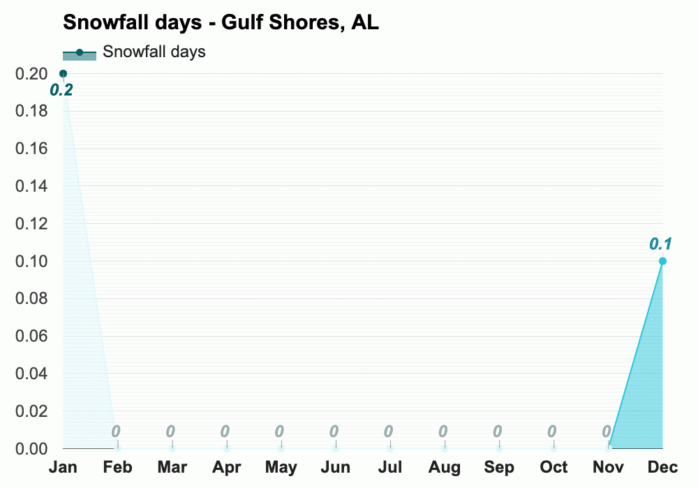 Yearly & Monthly weather - Gulf Shores, AL