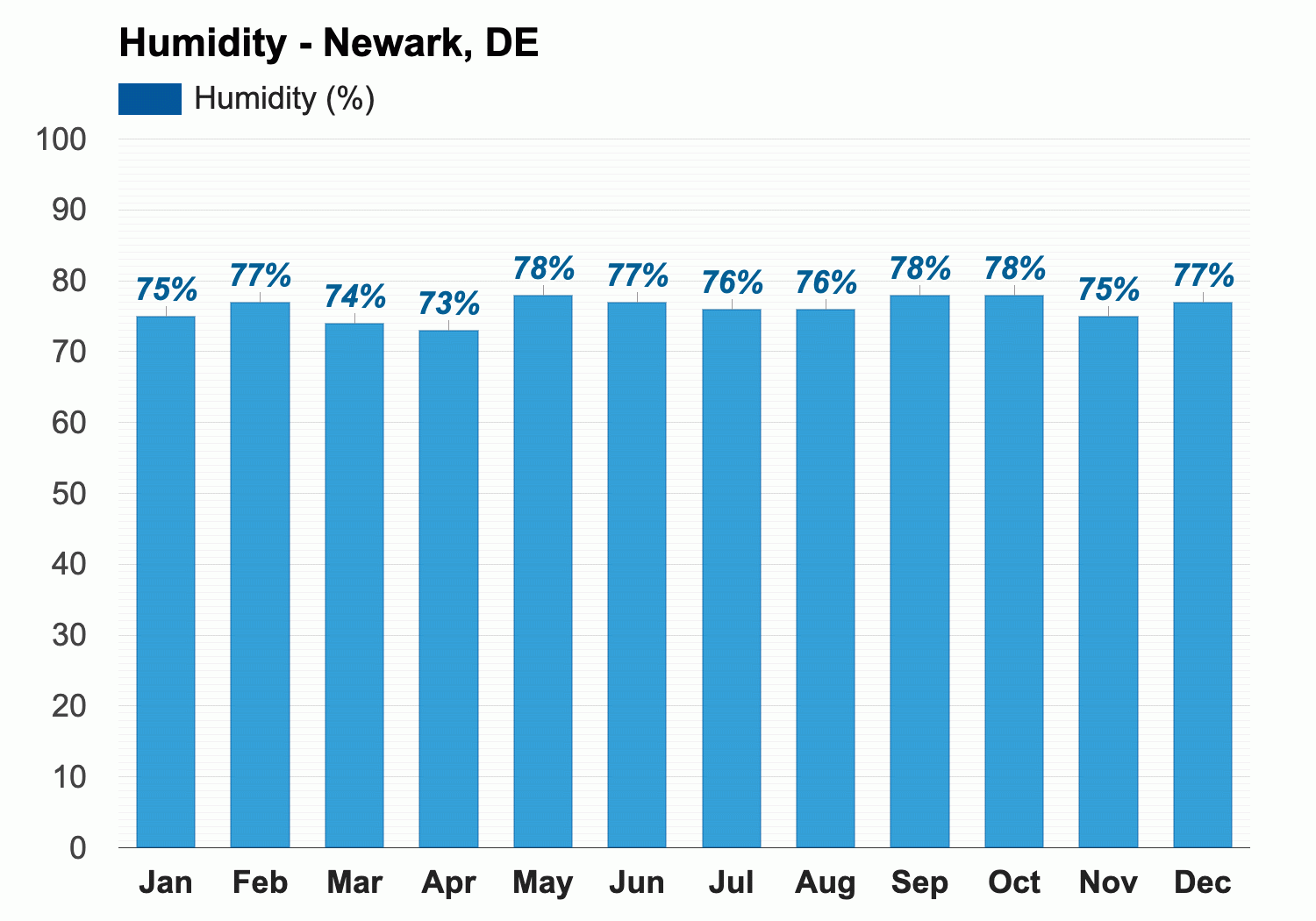 Yearly Monthly weather Newark DE