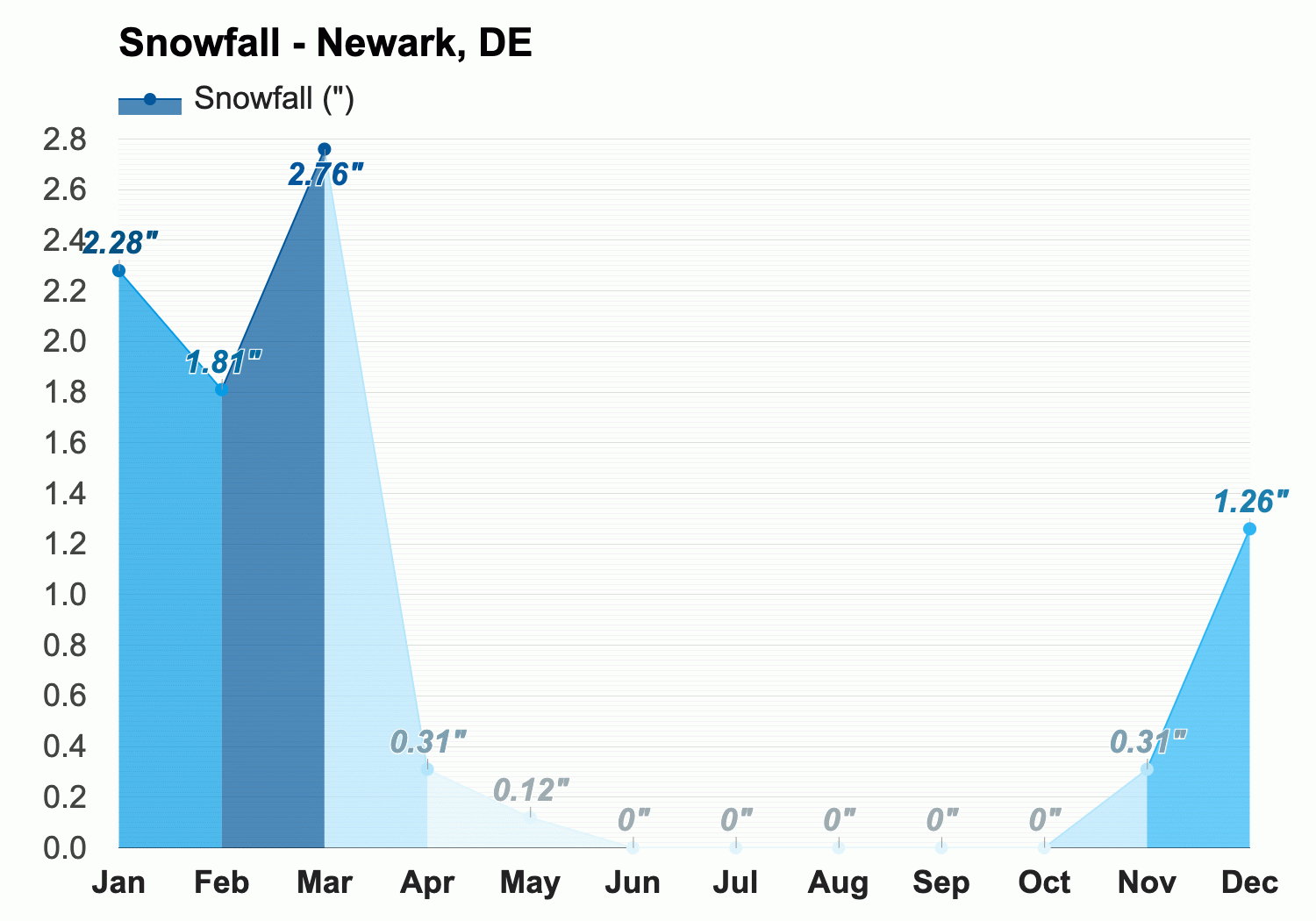 Yearly Monthly weather Newark DE