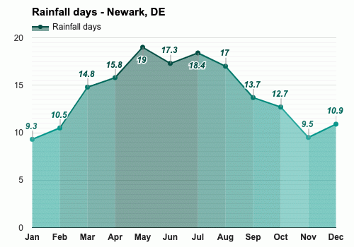 Yearly Monthly weather Newark DE