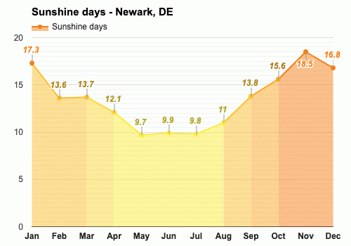 Yearly Monthly weather Newark DE