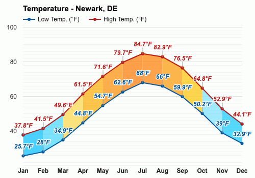 Yearly Monthly weather Newark DE