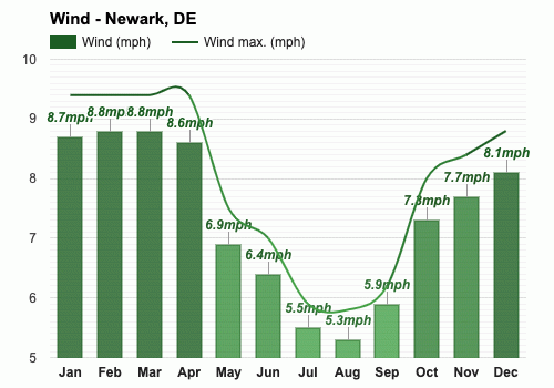 Yearly Monthly weather Newark DE