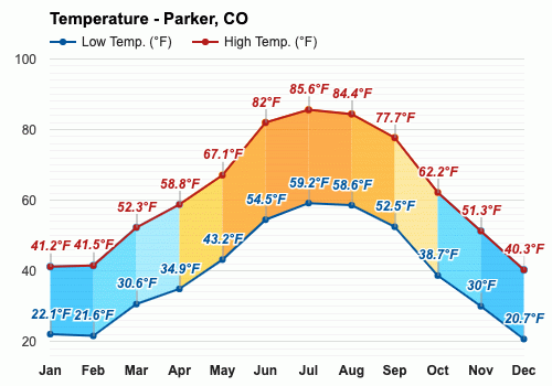 Weather in parker colorado deals today