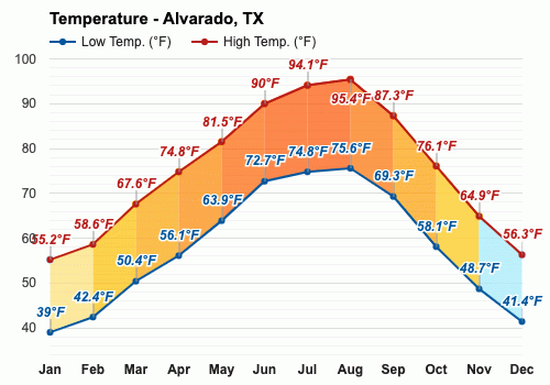 Yearly & Monthly weather - Alvarado, TX