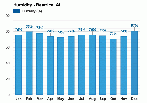 Yearly Monthly weather Beatrice AL