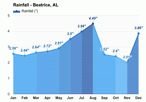 Yearly Monthly weather Beatrice AL