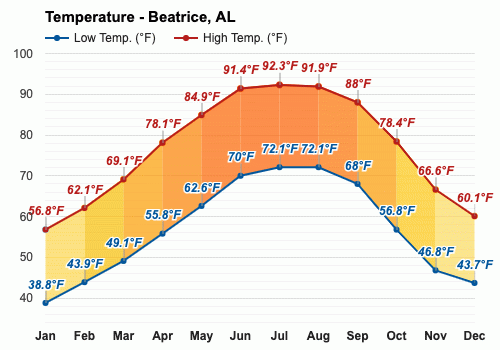 Yearly Monthly weather Beatrice AL