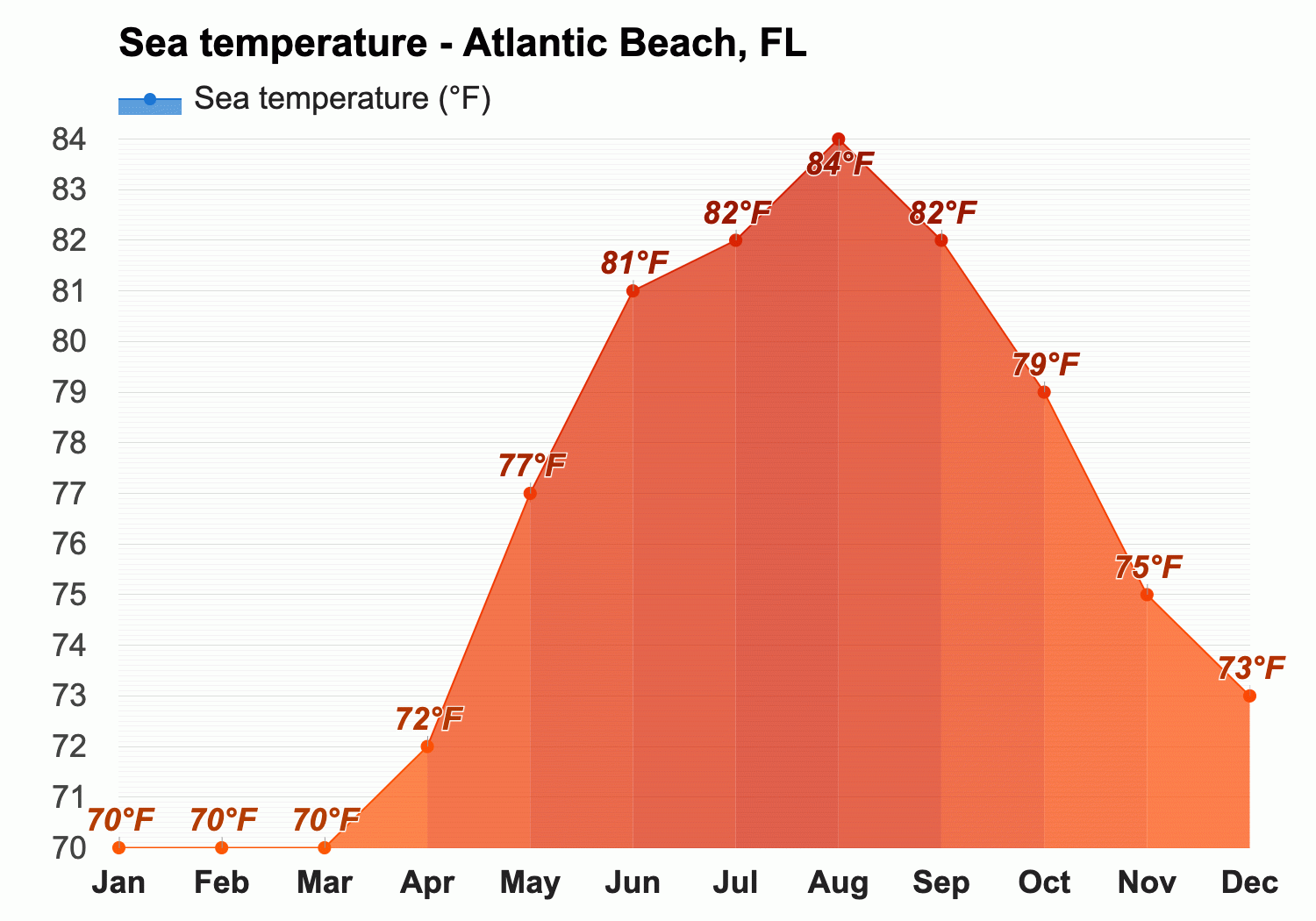 Yearly Monthly weather Atlantic Beach FL