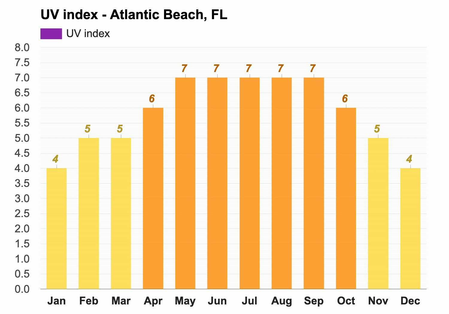 Yearly Monthly weather Atlantic Beach FL