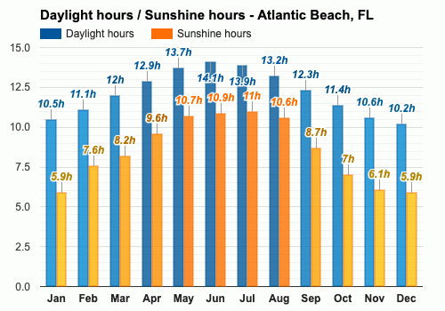 Yearly Monthly weather Atlantic Beach FL