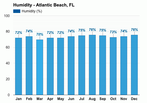 Yearly Monthly weather Atlantic Beach FL