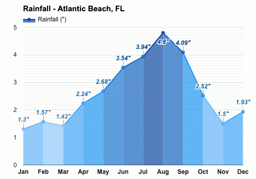 Yearly Monthly weather Atlantic Beach FL