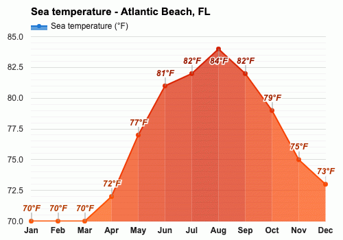 Yearly Monthly weather Atlantic Beach FL