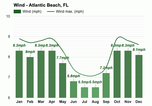 Yearly Monthly weather Atlantic Beach FL