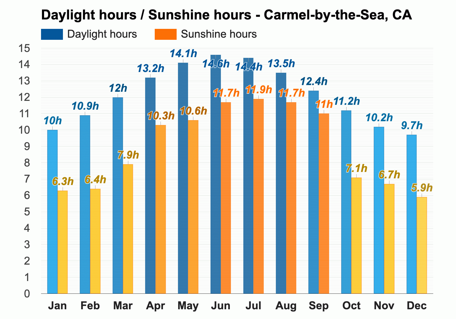 Yearly & Monthly weather - Carmel-by-the-Sea, CA