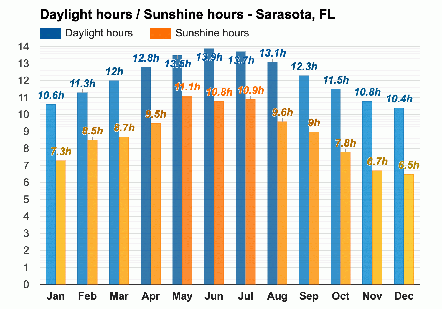 Yearly Monthly weather Sarasota FL