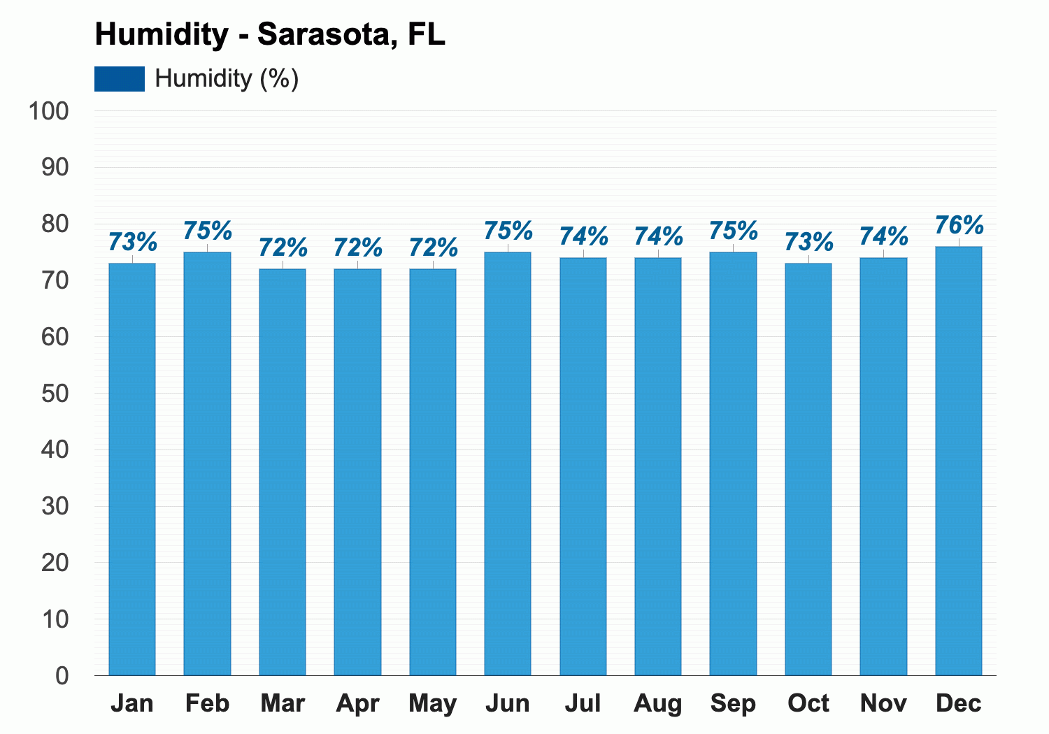 Yearly Monthly weather Sarasota FL