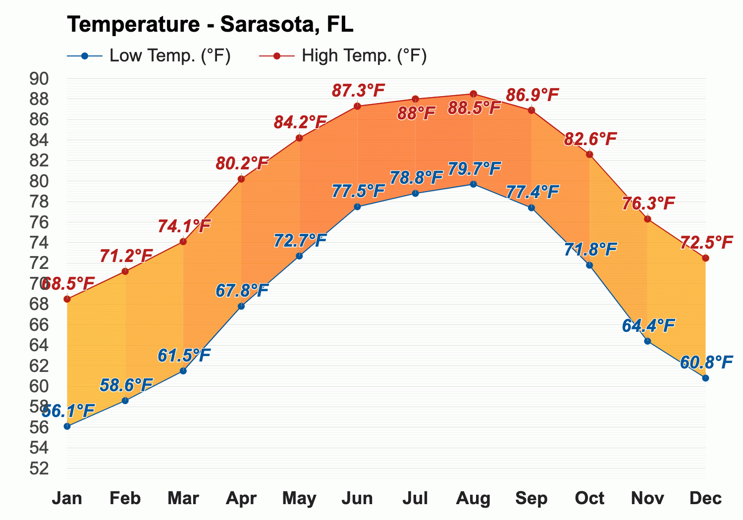 Yearly Monthly weather Sarasota FL