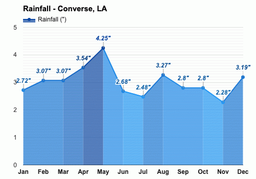 Weather converse best sale la