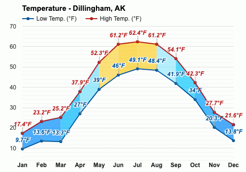 Yearly & Monthly Weather - Dillingham, Ak