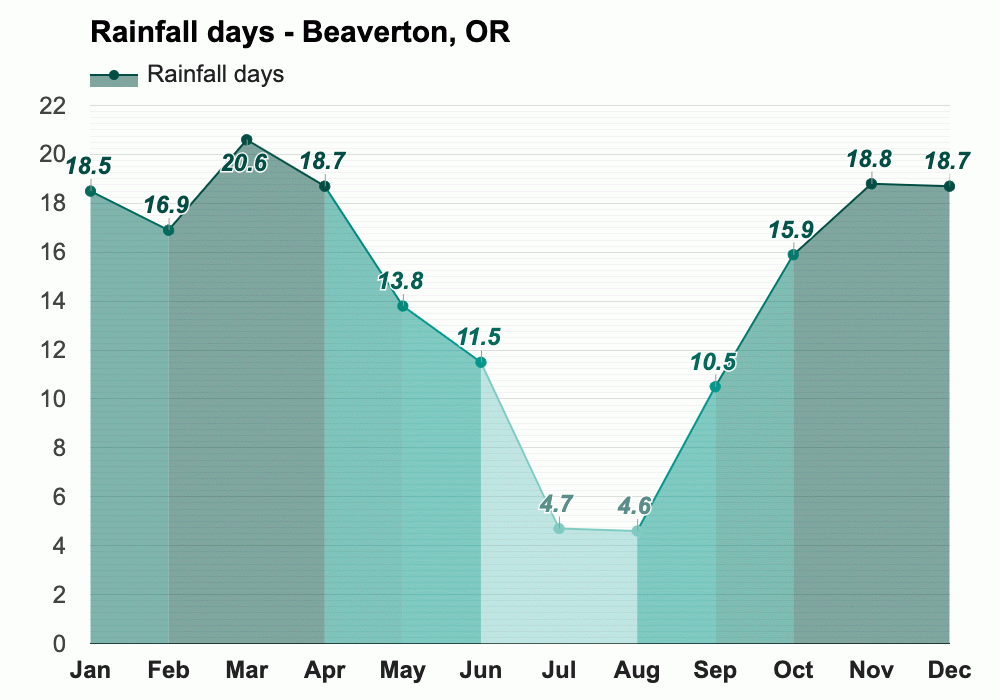 Yearly & Monthly weather - Beaverton, OR