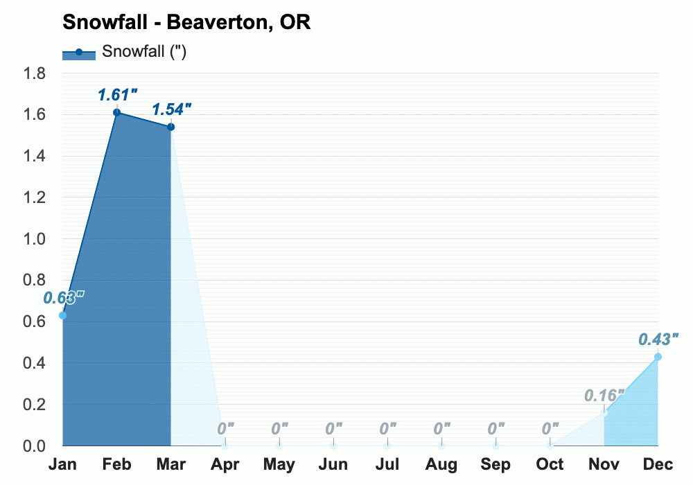 Yearly & Monthly weather - Beaverton, OR