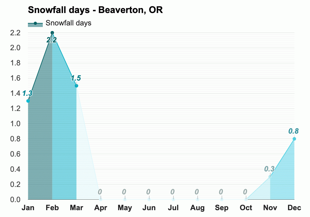 Yearly & Monthly weather - Beaverton, OR