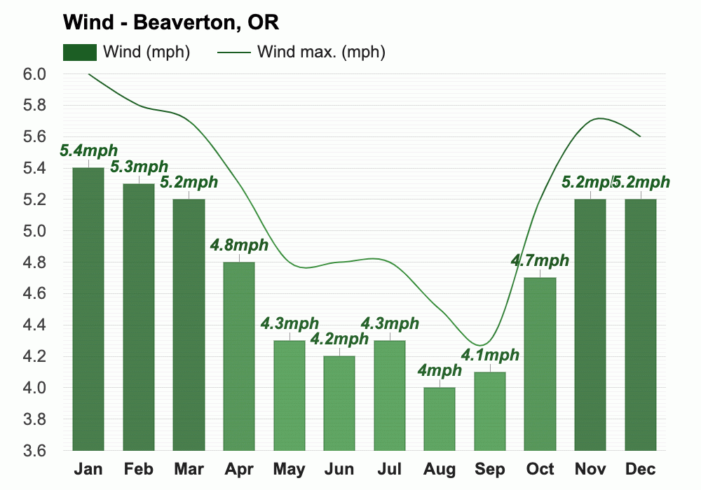 Yearly & Monthly weather - Beaverton, OR