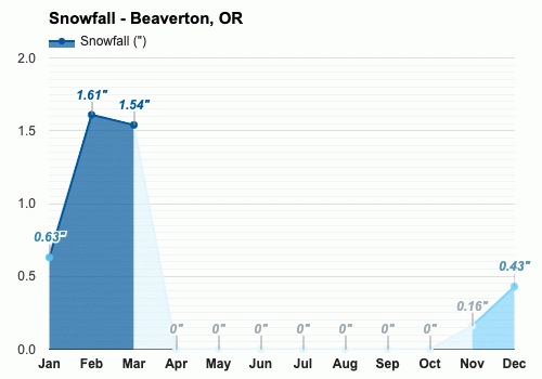 Yearly & Monthly weather - Beaverton, OR