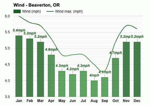 Yearly & Monthly weather - Beaverton, OR