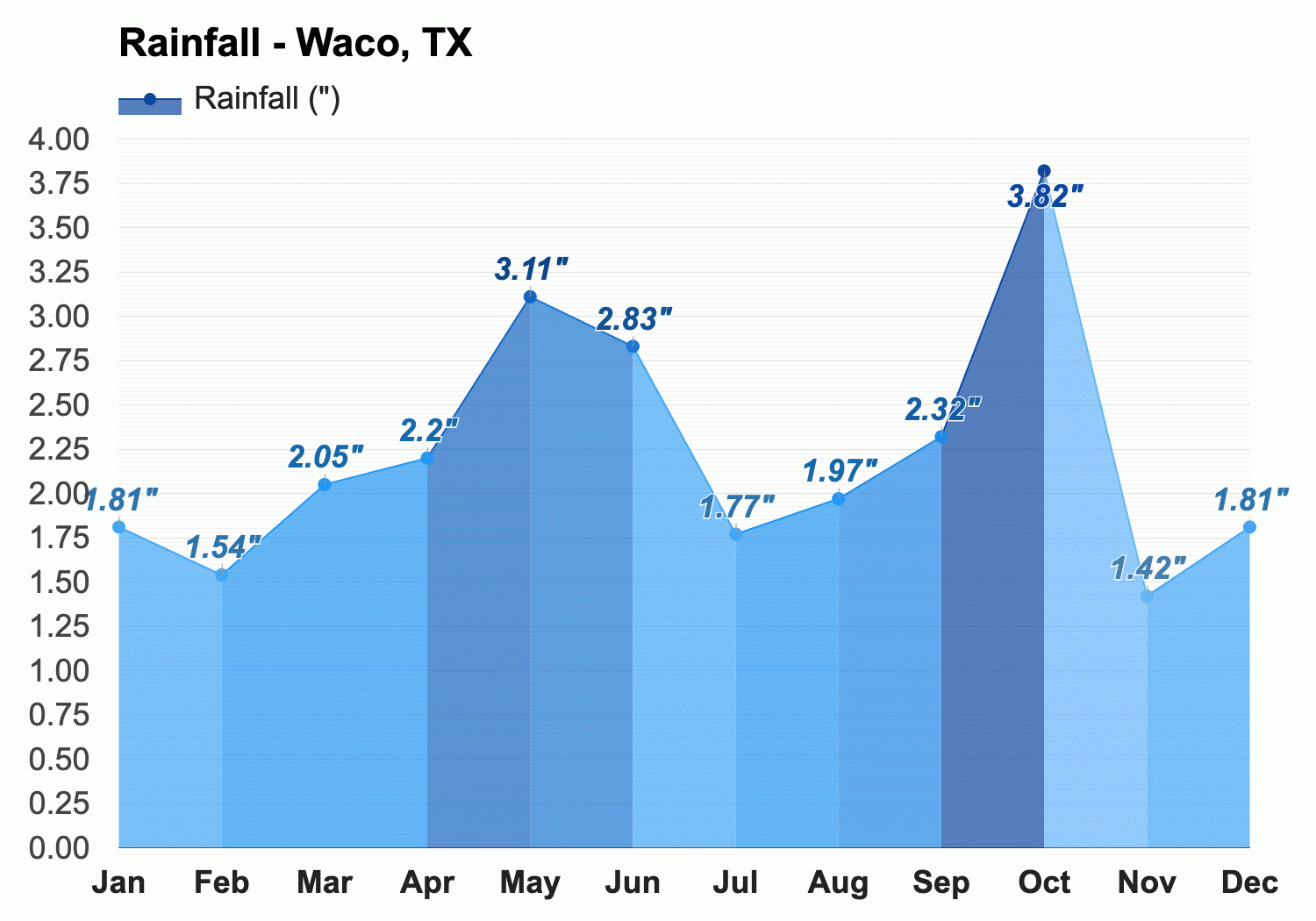 September weather Autumn 2024 Waco TX