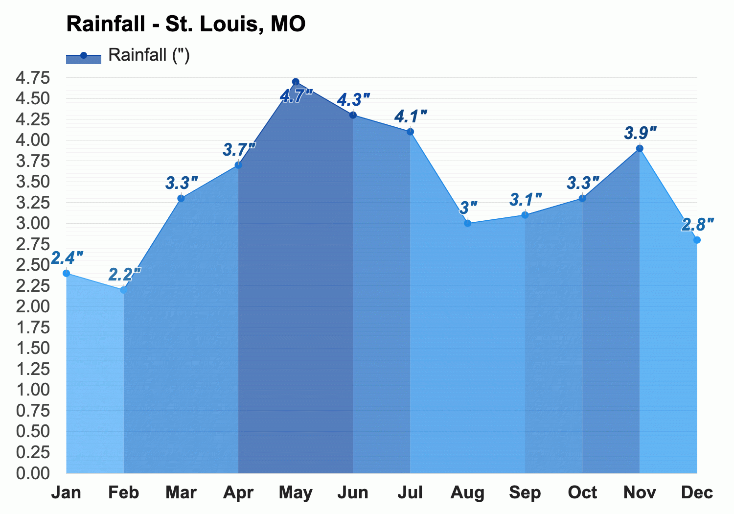 Best Time To Go To Saint-Louis, Average Weather And Climate Of Saint-Louis