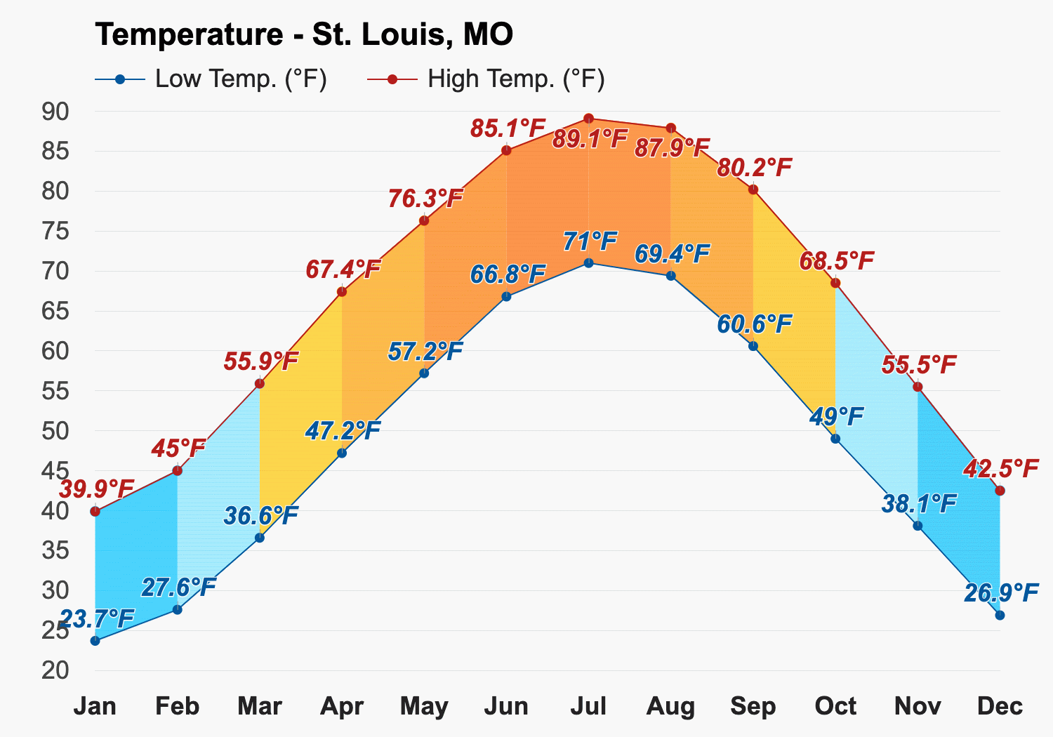 A Guide to the Geography and Climate of St. Louis, MO