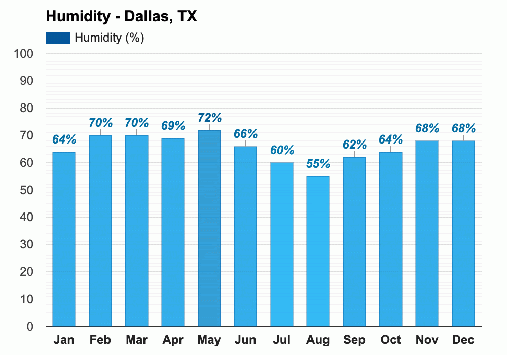 February weather Winter 2025 Dallas, TX